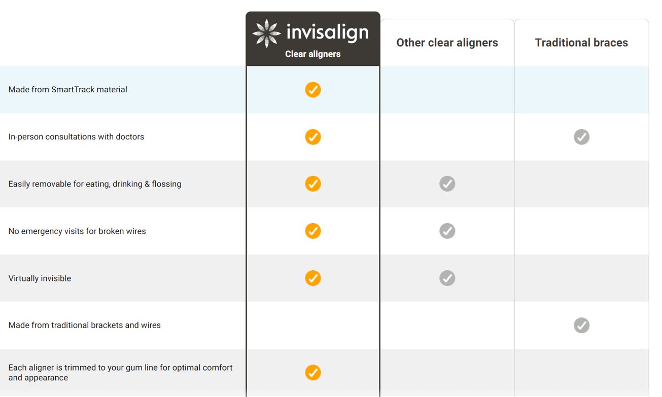 a chart showing Invisaligns benefits